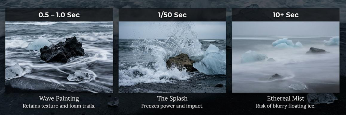 Three wave photography effects compared: Wave Painting at 0.5-1.0 seconds, The Splash at 1/50 second, and Ethereal Mist at 10+ seconds