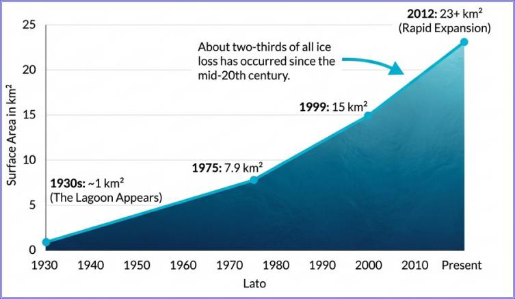 Visual timeline showing the glacier's retreat and lagoon expansion from the 1930s to present